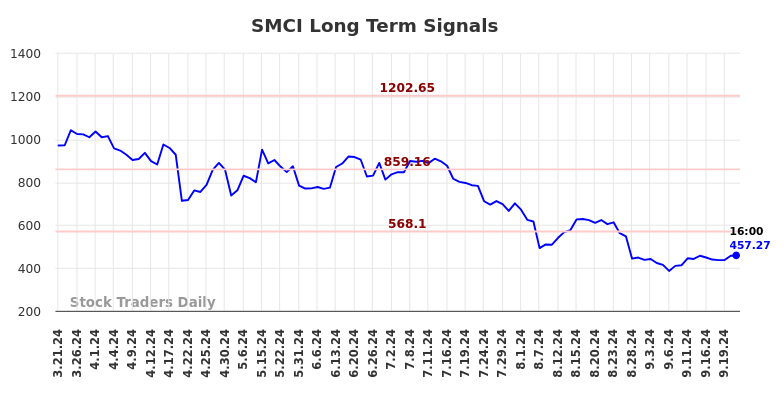 SMCI Long Term Analysis for September 22 2024