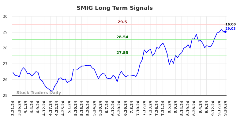 SMIG Long Term Analysis for September 22 2024