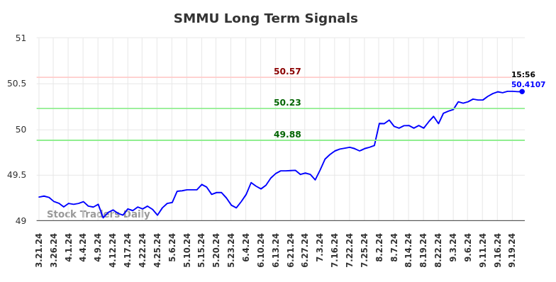 SMMU Long Term Analysis for September 22 2024