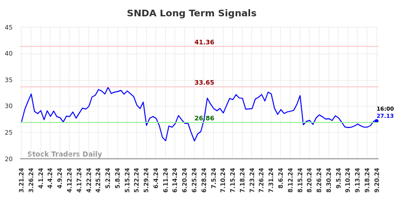 SNDA Long Term Analysis for September 22 2024