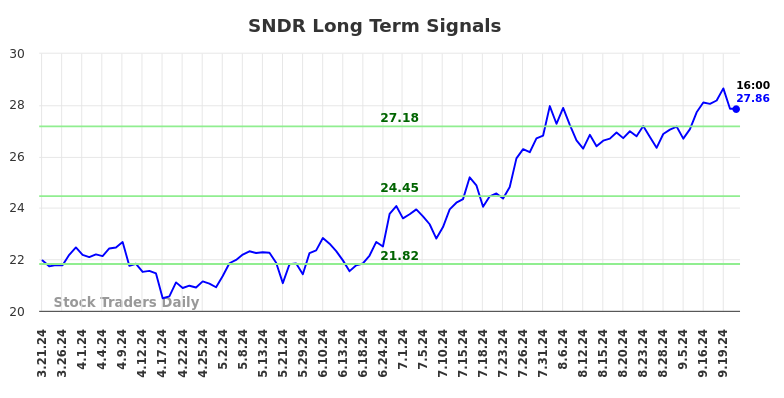 SNDR Long Term Analysis for September 22 2024