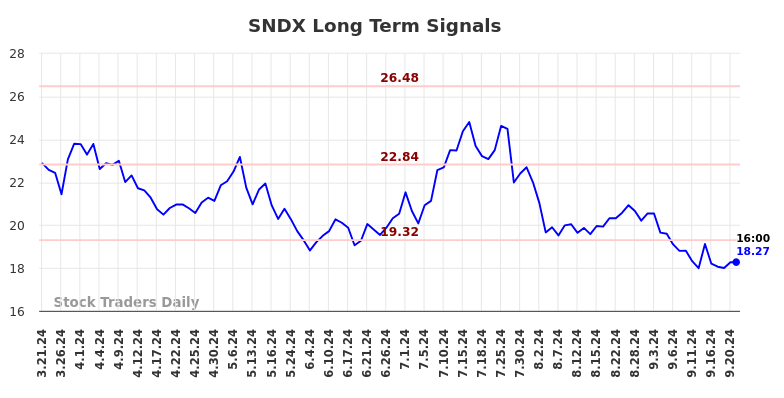 SNDX Long Term Analysis for September 22 2024