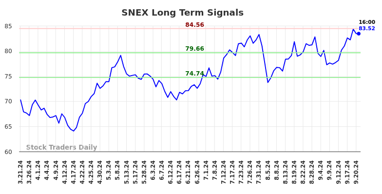 SNEX Long Term Analysis for September 22 2024