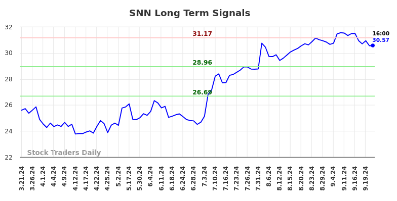 SNN Long Term Analysis for September 22 2024