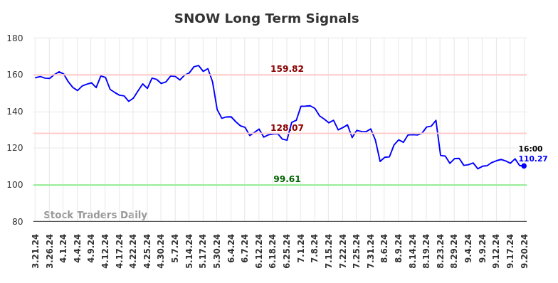 SNOW Long Term Analysis for September 22 2024