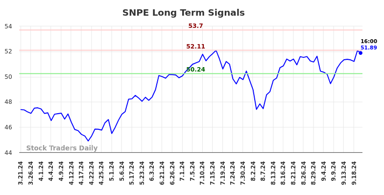 SNPE Long Term Analysis for September 22 2024