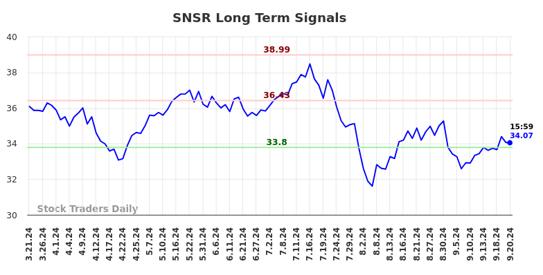 SNSR Long Term Analysis for September 22 2024