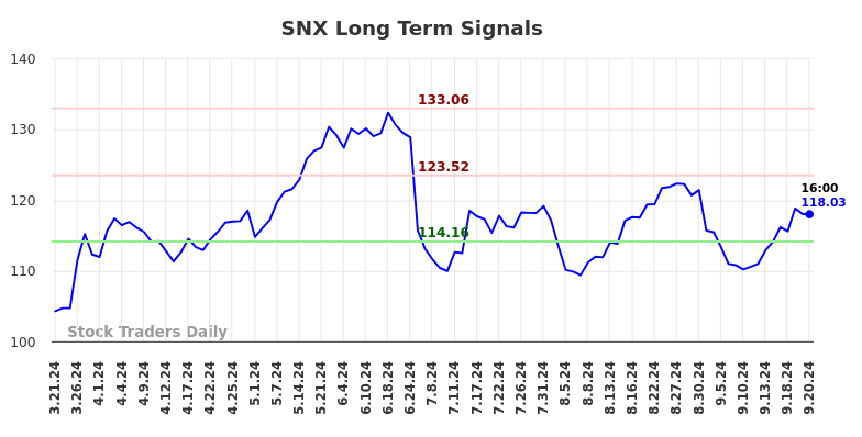 SNX Long Term Analysis for September 22 2024