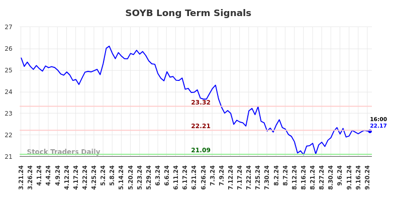 SOYB Long Term Analysis for September 22 2024