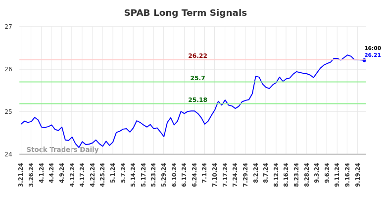 SPAB Long Term Analysis for September 22 2024 SPAB Long Term Analysis for September 22 2024
