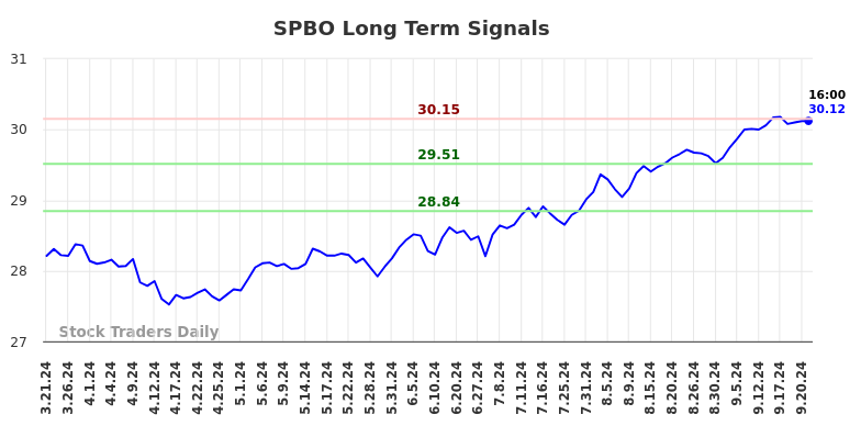 SPBO Long Term Analysis for September 22 2024