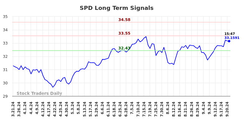 SPD Long Term Analysis for September 22 2024