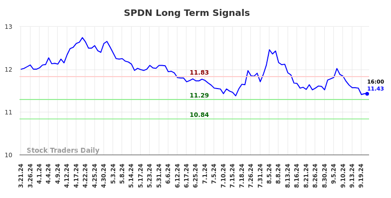 SPDN Long Term Analysis for September 22 2024 SPDN Long Term Analysis for September 22 2024