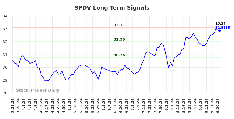 SPDV Long Term Analysis for September 22 2024