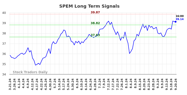 SPEM Long Term Analysis for September 22 2024