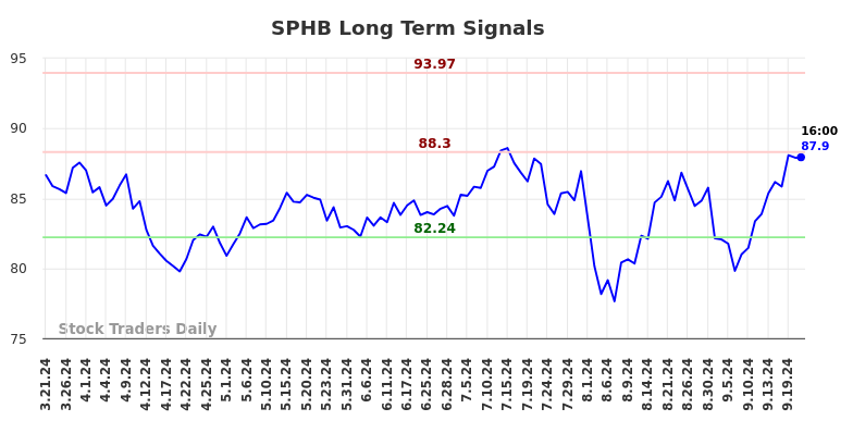 SPHB Long Term Analysis for September 22 2024