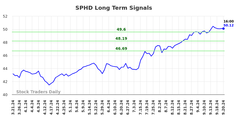 SPHD Long Term Analysis for September 22 2024