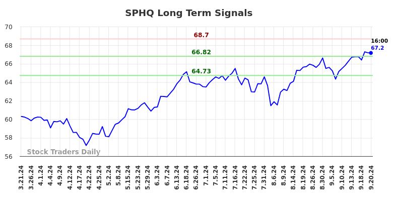 SPHQ Long Term Analysis for September 22 2024