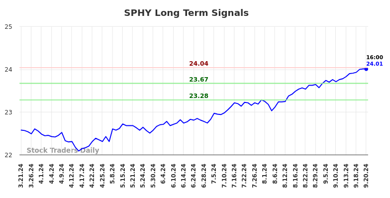 SPHY Long Term Analysis for September 22 2024