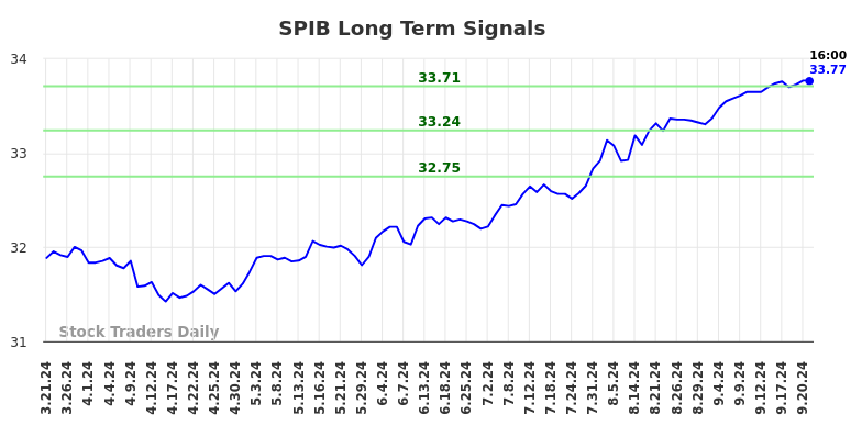 SPIB Long Term Analysis for September 22 2024