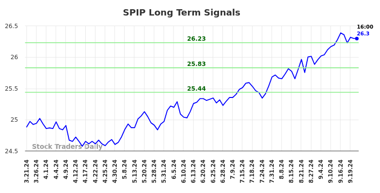 SPIP Long Term Analysis for September 22 2024