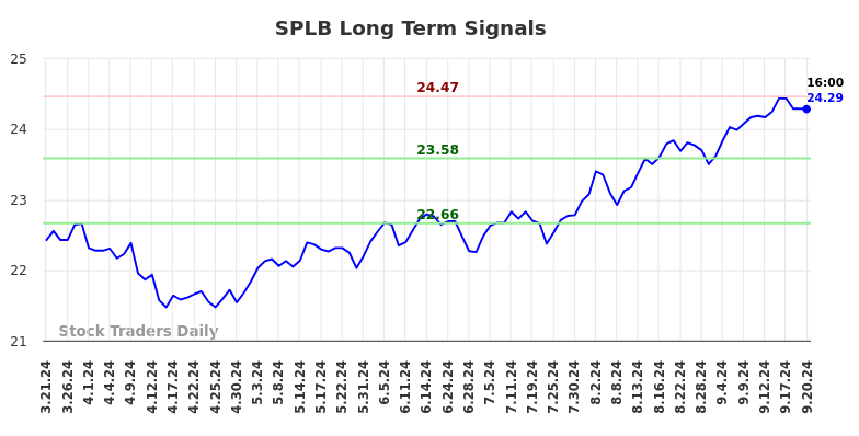 SPLB Long Term Analysis for September 22 2024