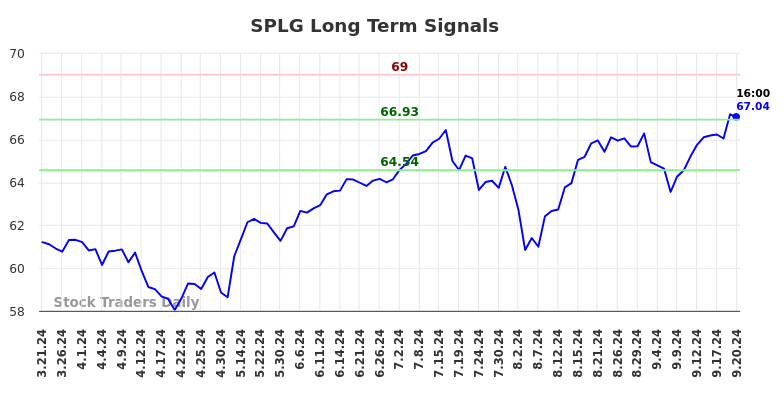 SPLG Long Term Analysis for September 22 2024