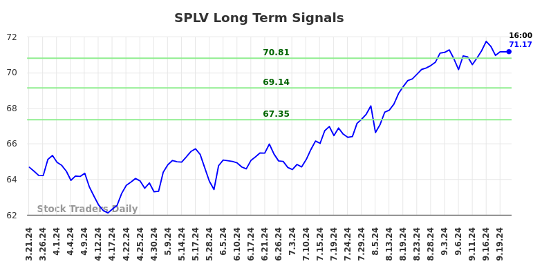 SPLV Long Term Analysis for September 22 2024