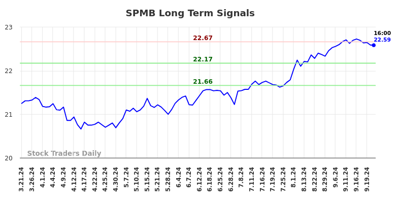 SPMB Long Term Analysis for September 22 2024