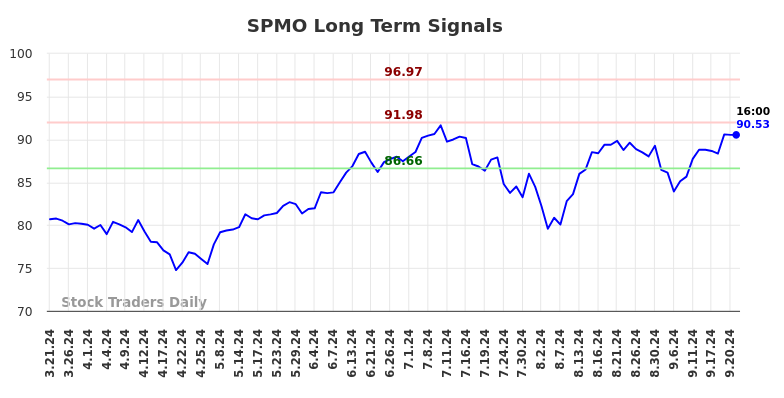 SPMO Long Term Analysis for September 22 2024