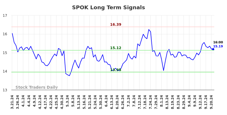 SPOK Long Term Analysis for September 22 2024