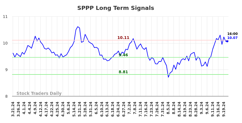 SPPP Long Term Analysis for September 22 2024 SPPP Long Term Analysis for September 22 2024