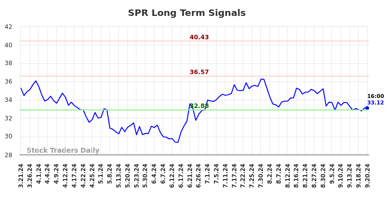 SPR Long Term Analysis for September 22 2024