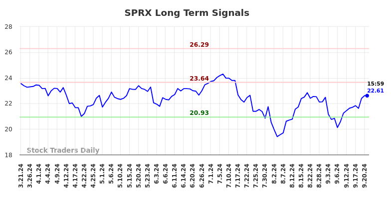 SPRX Long Term Analysis for September 22 2024