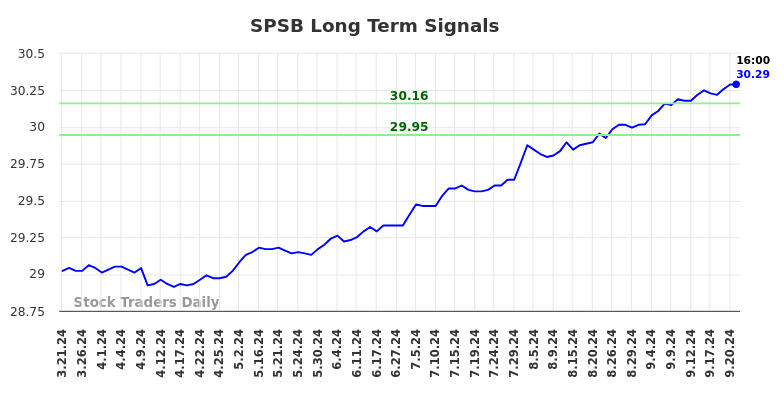 SPSB Long Term Analysis for September 22 2024