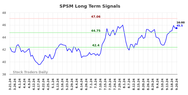 SPSM Long Term Analysis for September 22 2024