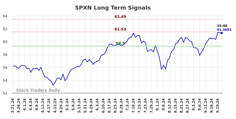 SPXN Long Term Analysis for September 22 2024 SPXN Long Term Analysis for September 22 2024
