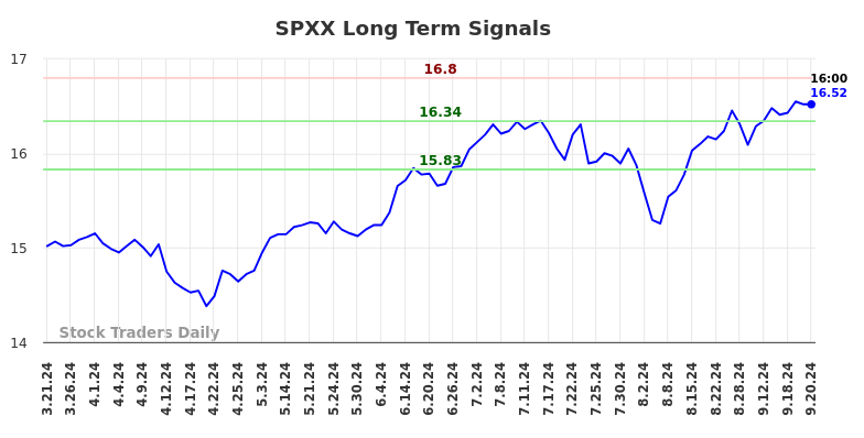 SPXX Long Term Analysis for September 22 2024