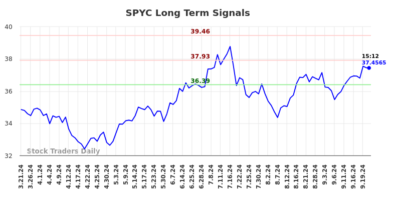 SPYC Long Term Analysis for September 22 2024 SPYC Long Term Analysis for September 22 2024