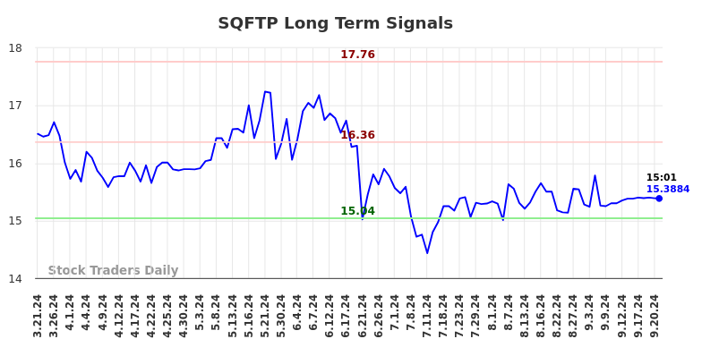 SQFTP Long Term Analysis for September 22 2024