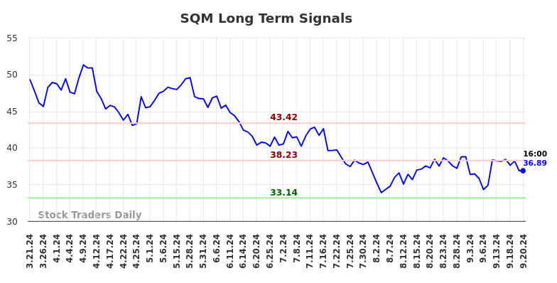 SQM Long Term Analysis for September 22 2024