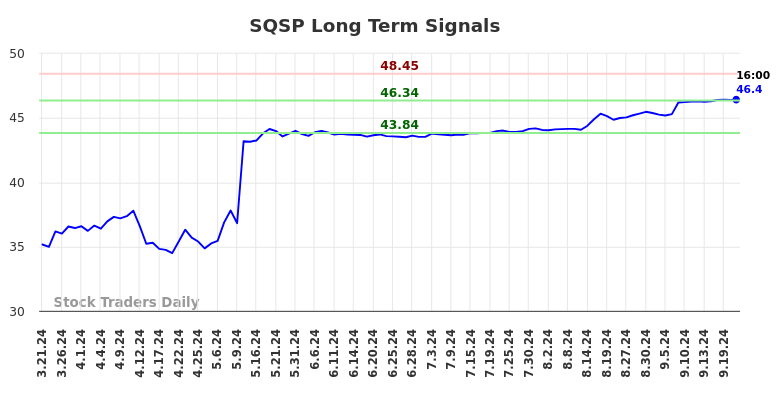 SQSP Long Term Analysis for September 22 2024