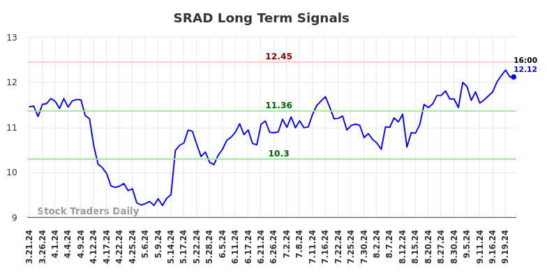 SRAD Long Term Analysis for September 22 2024