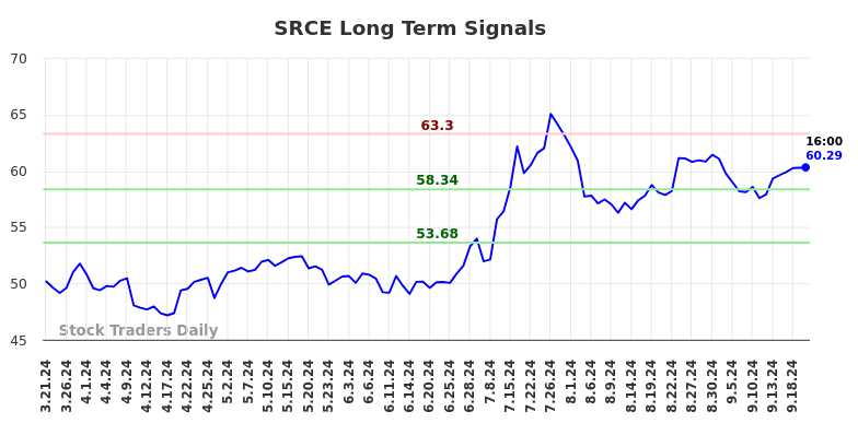 SRCE Long Term Analysis for September 22 2024