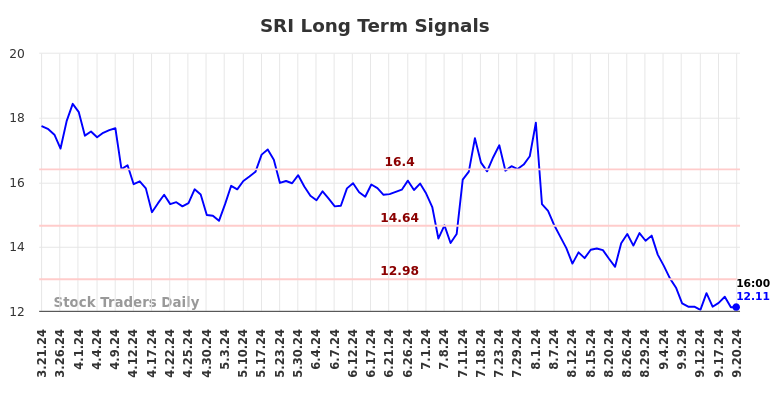 SRI Long Term Analysis for September 22 2024