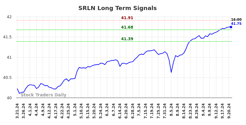 SRLN Long Term Analysis for September 22 2024