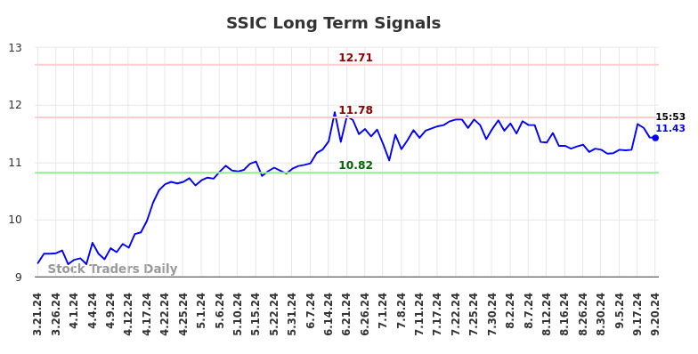 SSIC Long Term Analysis for September 22 2024