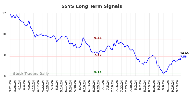 SSYS Long Term Analysis for September 22 2024