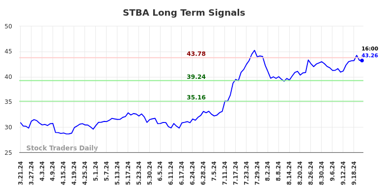 STBA Long Term Analysis for September 22 2024