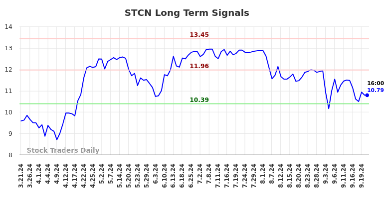 STCN Long Term Analysis for September 22 2024
